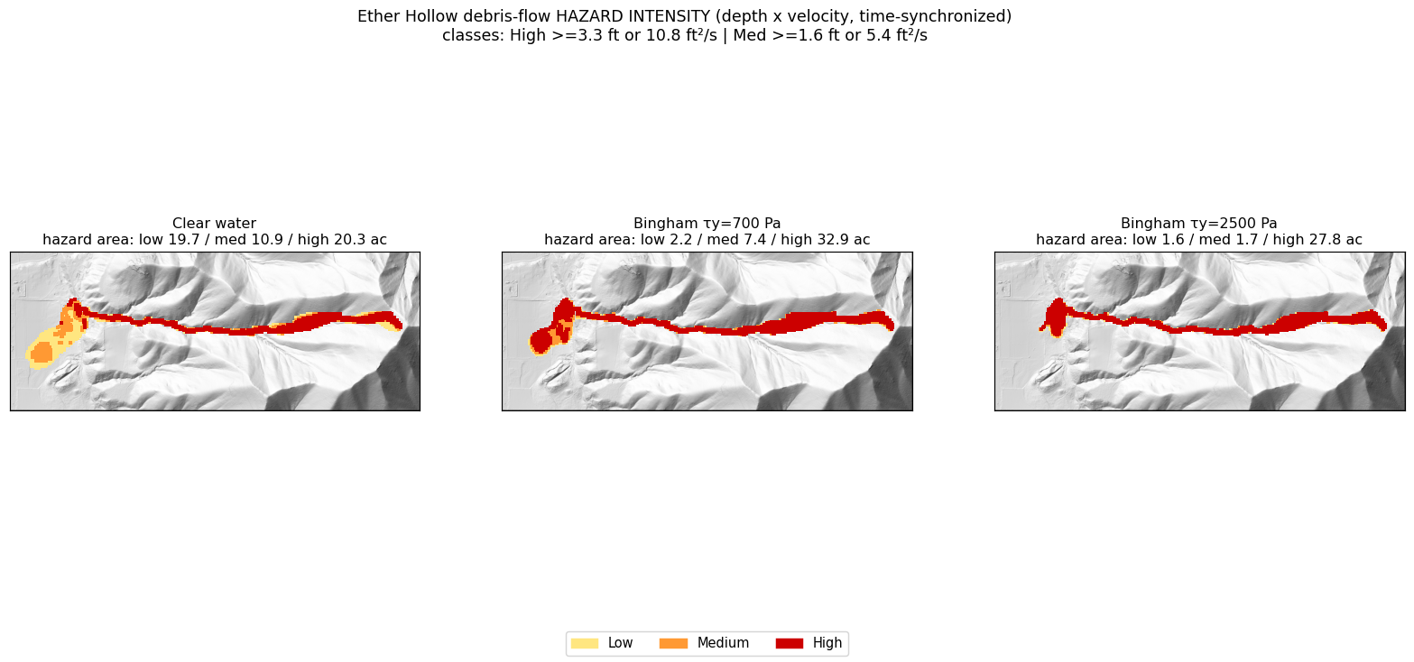Depth×velocity hazard intensity (corrected bulking). Bulked debris flows are almost wholly high-hazard.