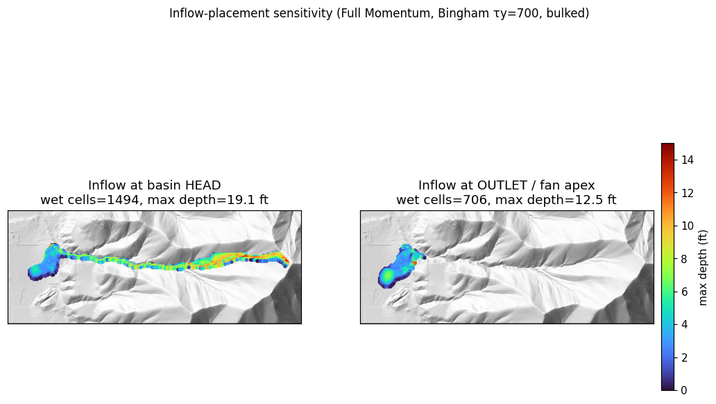 Inflow placement: head-injection sends the full flow down the steep basin channel; outlet-injection only loads the fan.