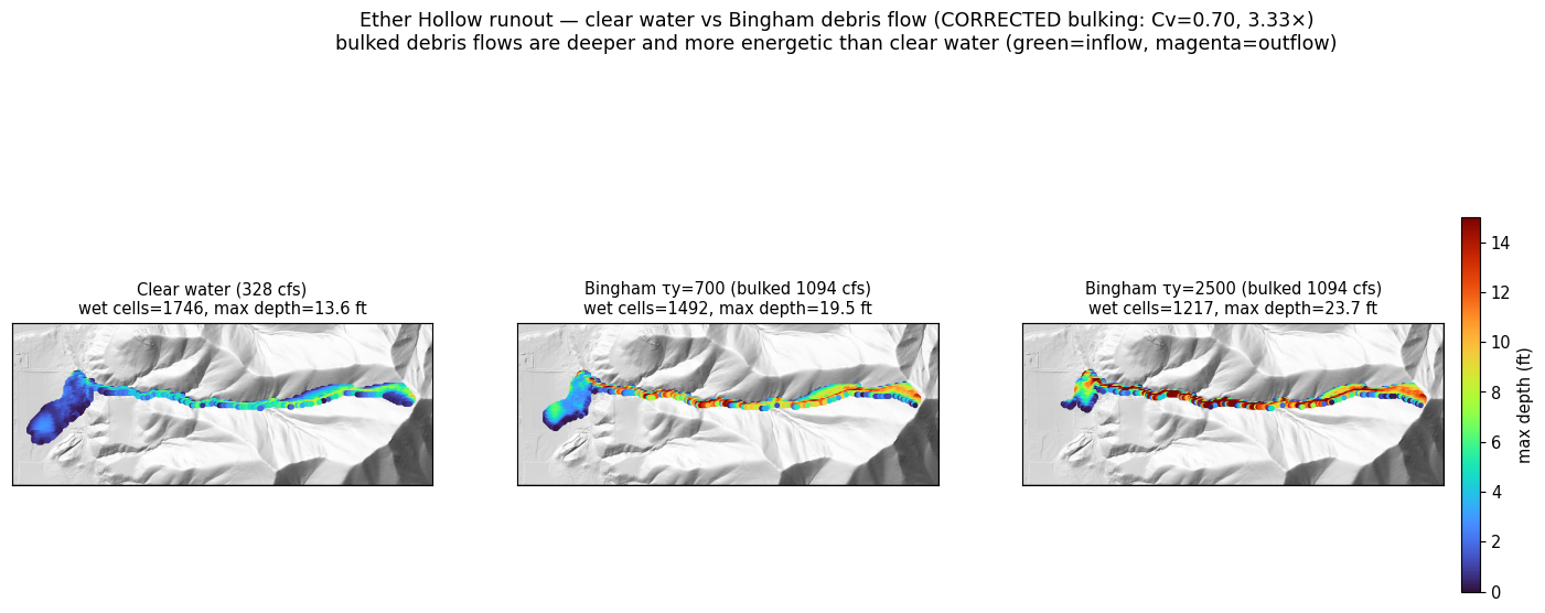 Runout depth (corrected bulking): bulked Bingham debris flows are deeper and more energetic than clear water.