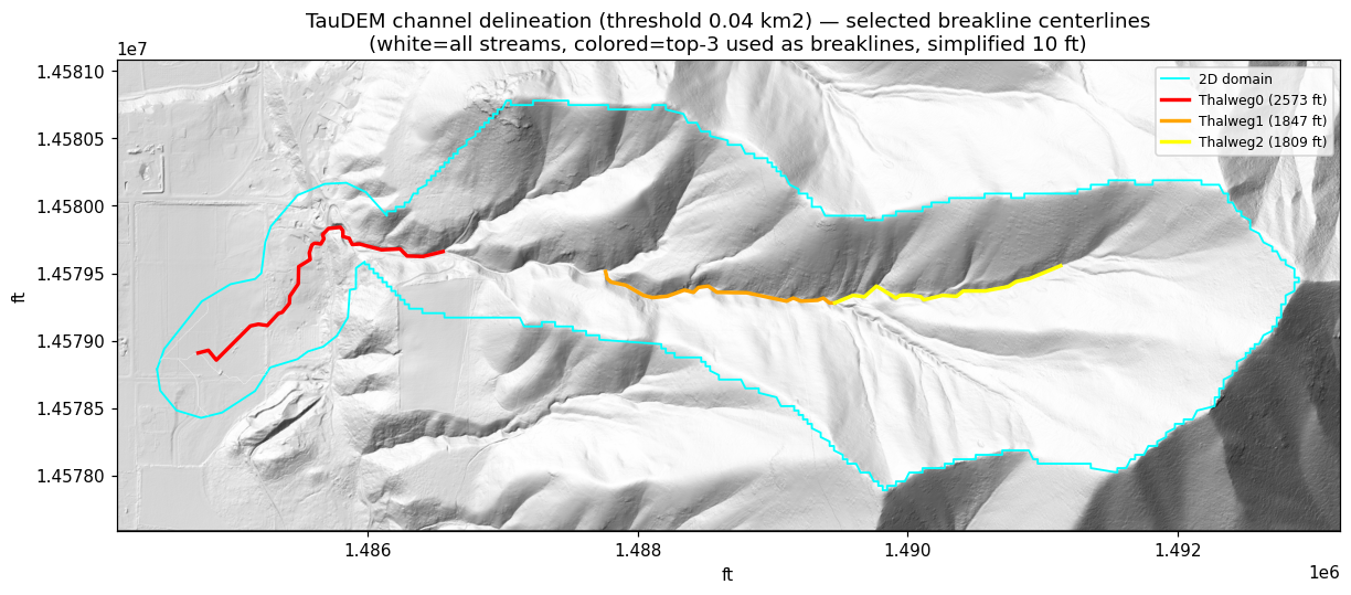 TauDEM channel delineation (flow-accumulation threshold 0.04 km²): white = all streams, colored = top-3 centerlines used as breaklines, cyan = 2D domain.
