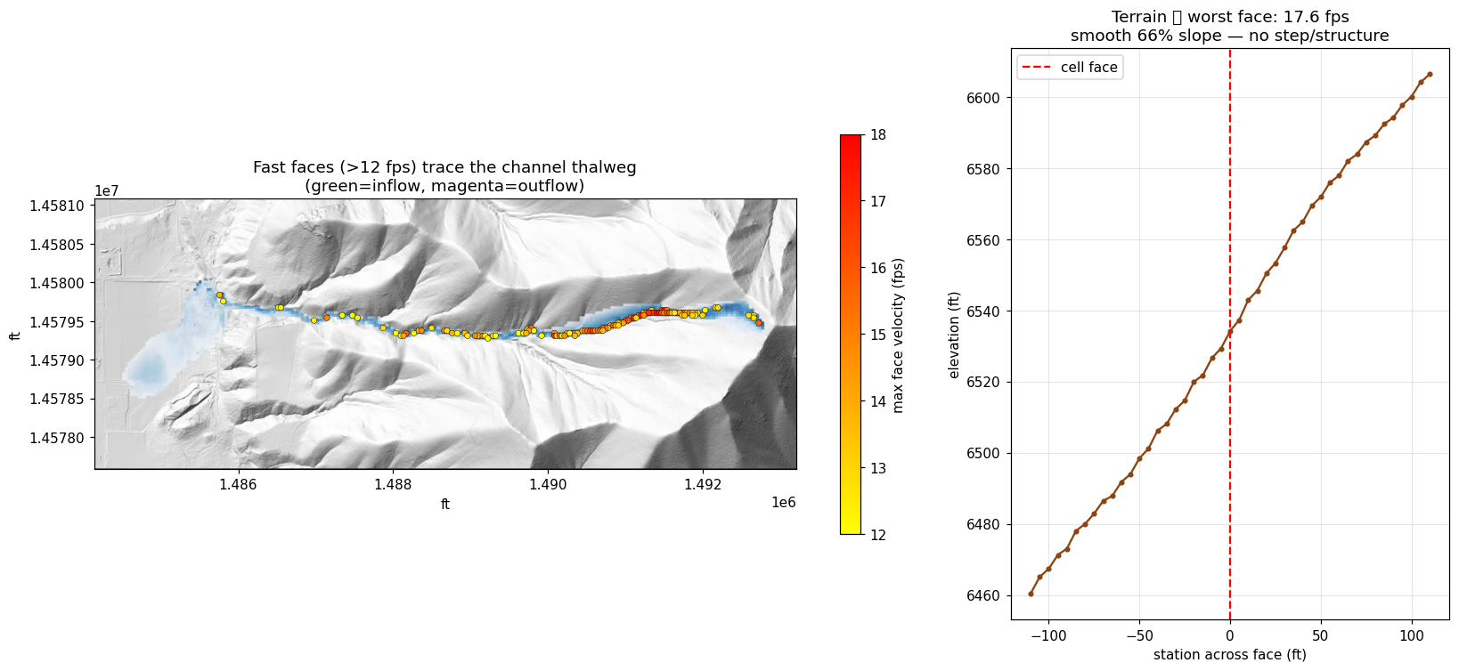Clear-water fast faces trace the real steep canyon thalweg (no structure / no DEM artifact).