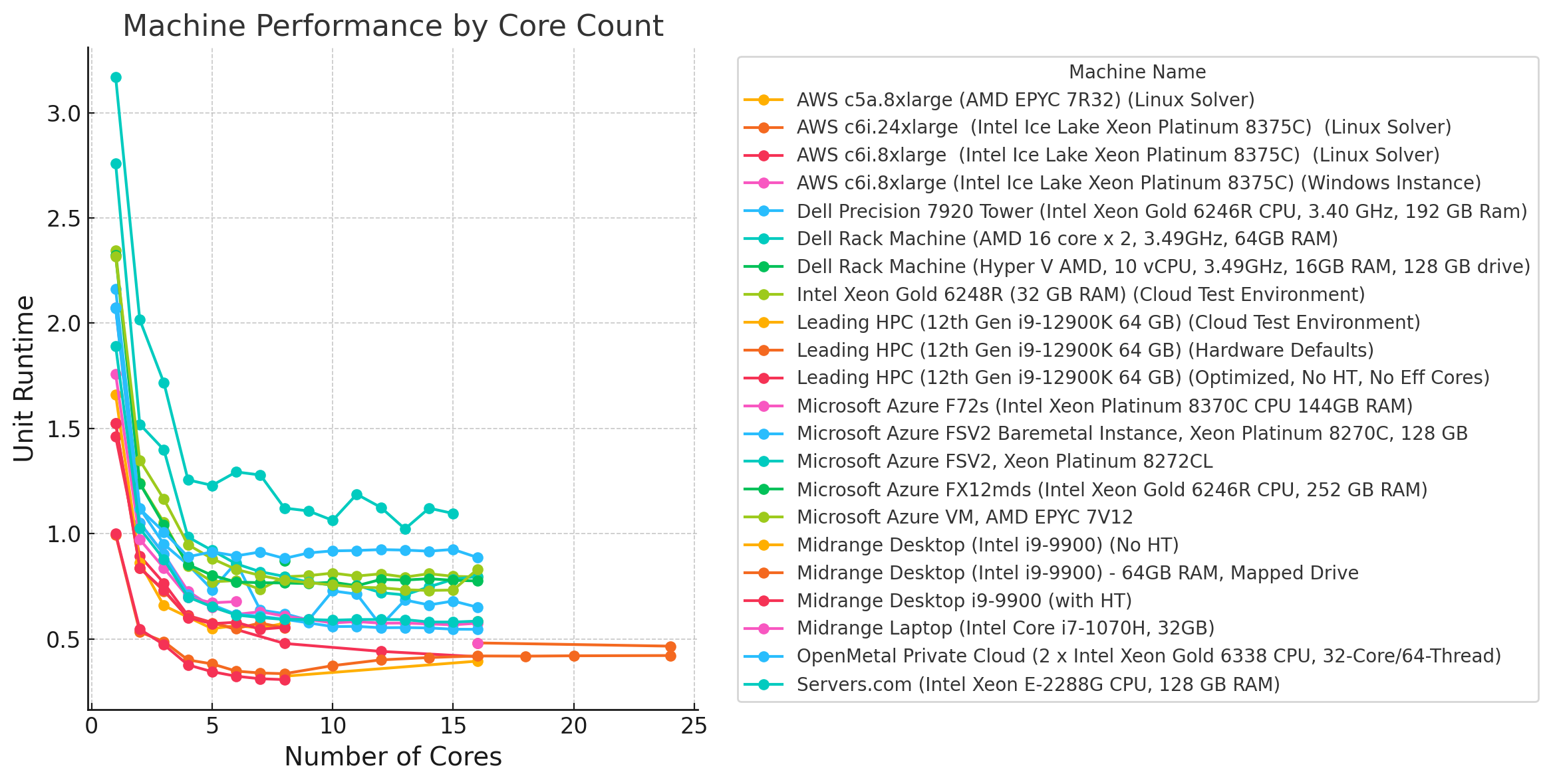 Machine performance by core count