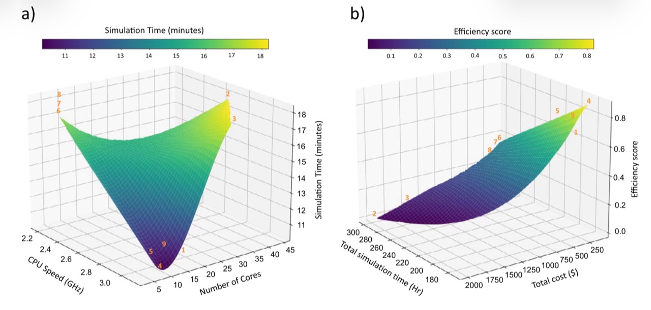 HEC-RAS simulation time and efficiency across hardware configurations