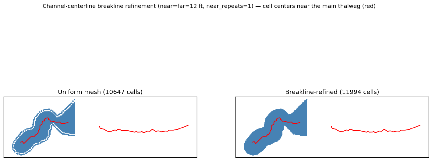 Cell centers near the main thalweg (red): uniform vs breakline-refined (near=far=12 ft, near_repeats=1). The corridor follows the channel centerline.