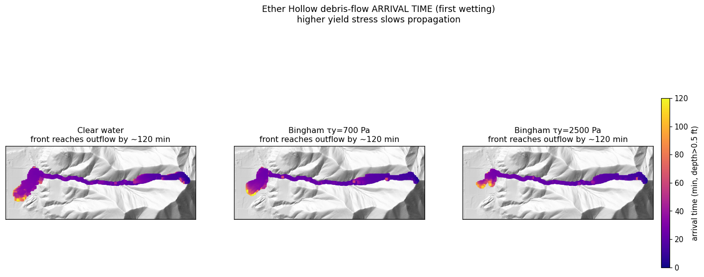 Refined-mesh first-wetting arrival time.