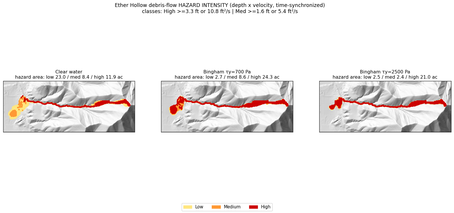 Refined-mesh hazard intensity: the debris flow concentrates in the resolved channel corridor.
