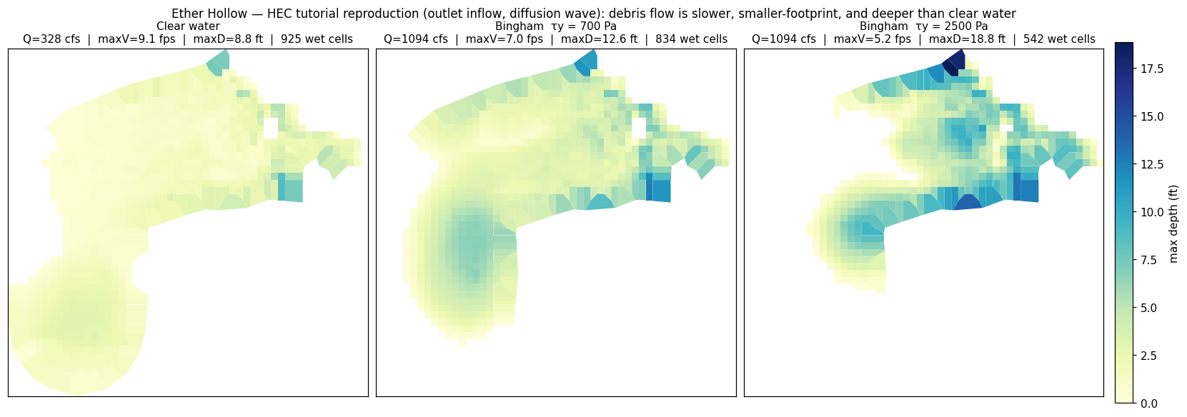 Ether Hollow recreation (outlet inflow, Diffusion Wave): clear water vs Bingham τy = 700 / 2500 Pa. The bulked debris flows are slower, smaller-footprint, and deeper — they mound rather than spread.