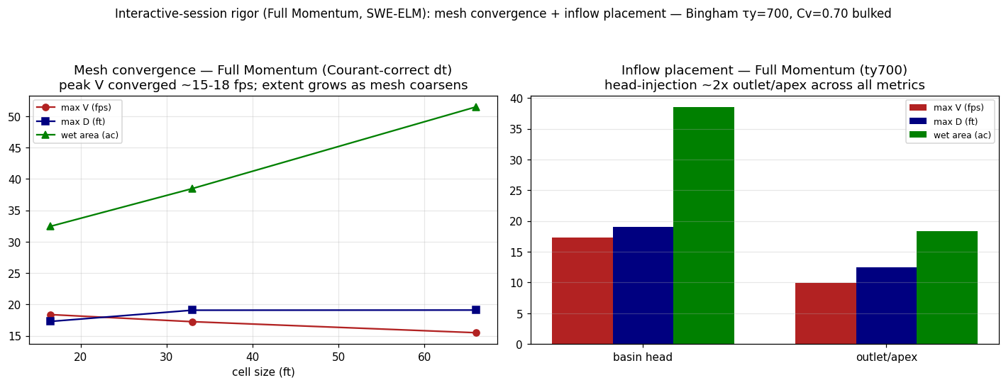 Mesh convergence (Courant-correct) and inflow placement, Full Momentum.