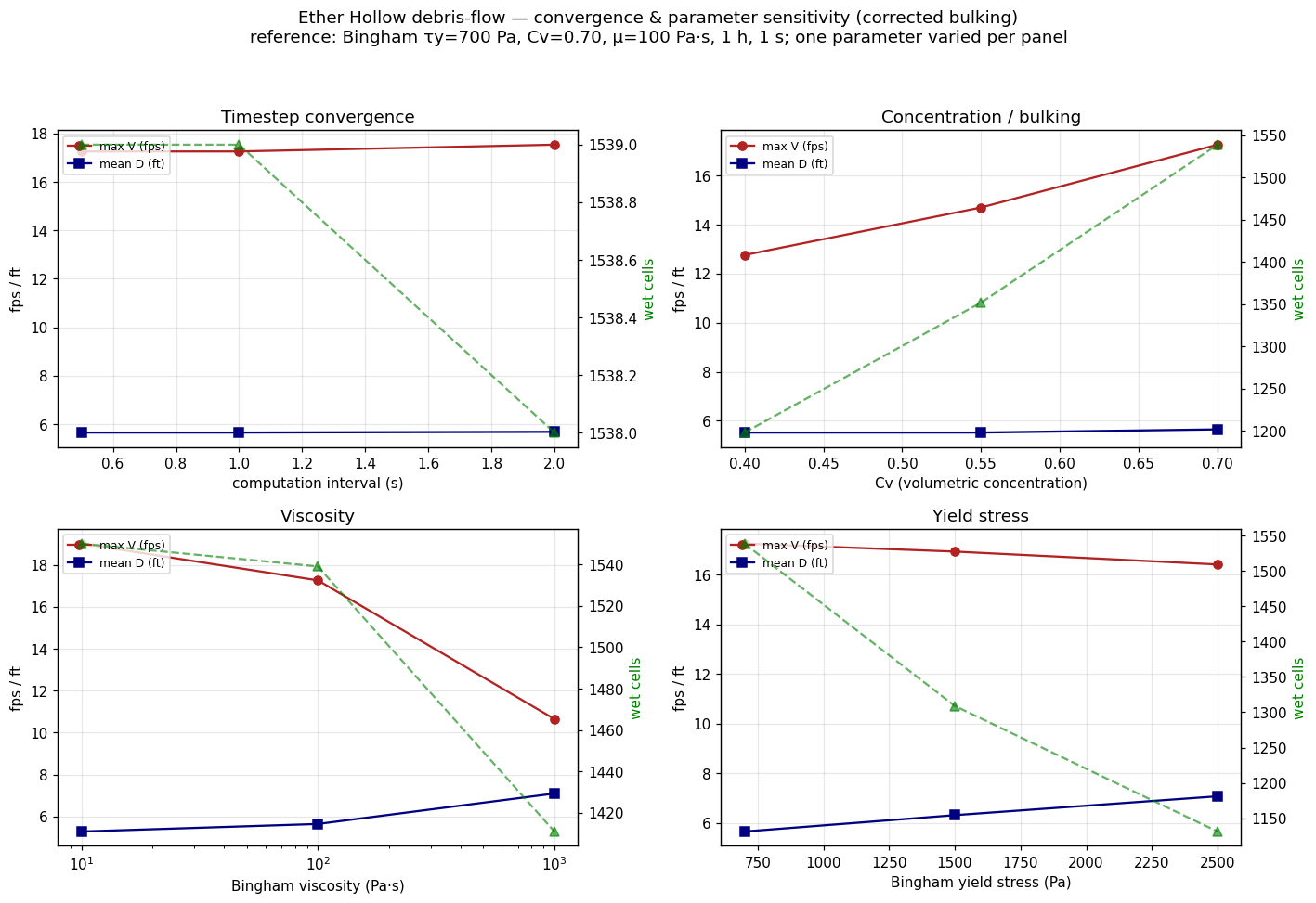 Convergence (timestep) + sensitivity to Cv, viscosity, and yield stress (corrected bulking).