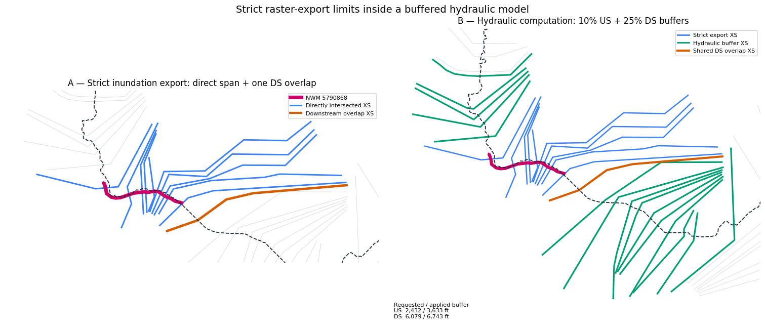 Strict inundation and buffered computation selections