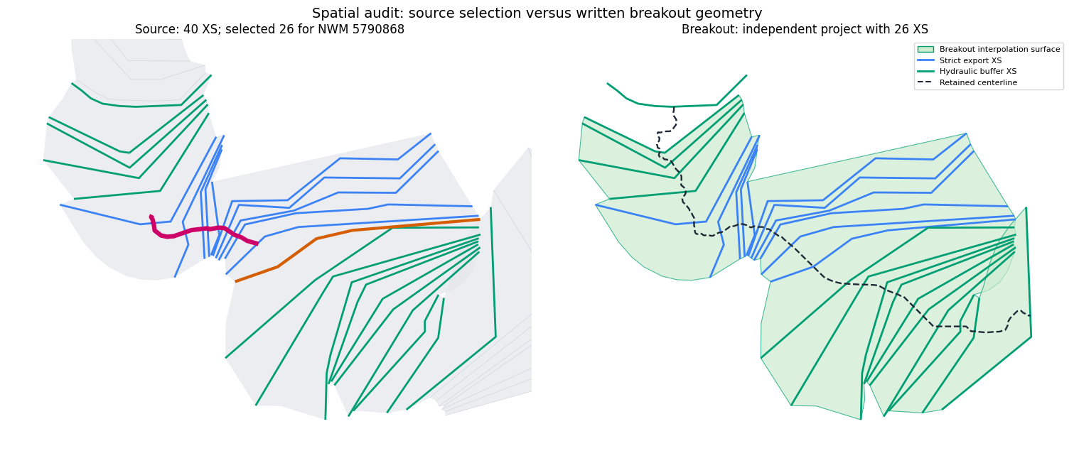 Source selection compared with written buffered breakout geometry