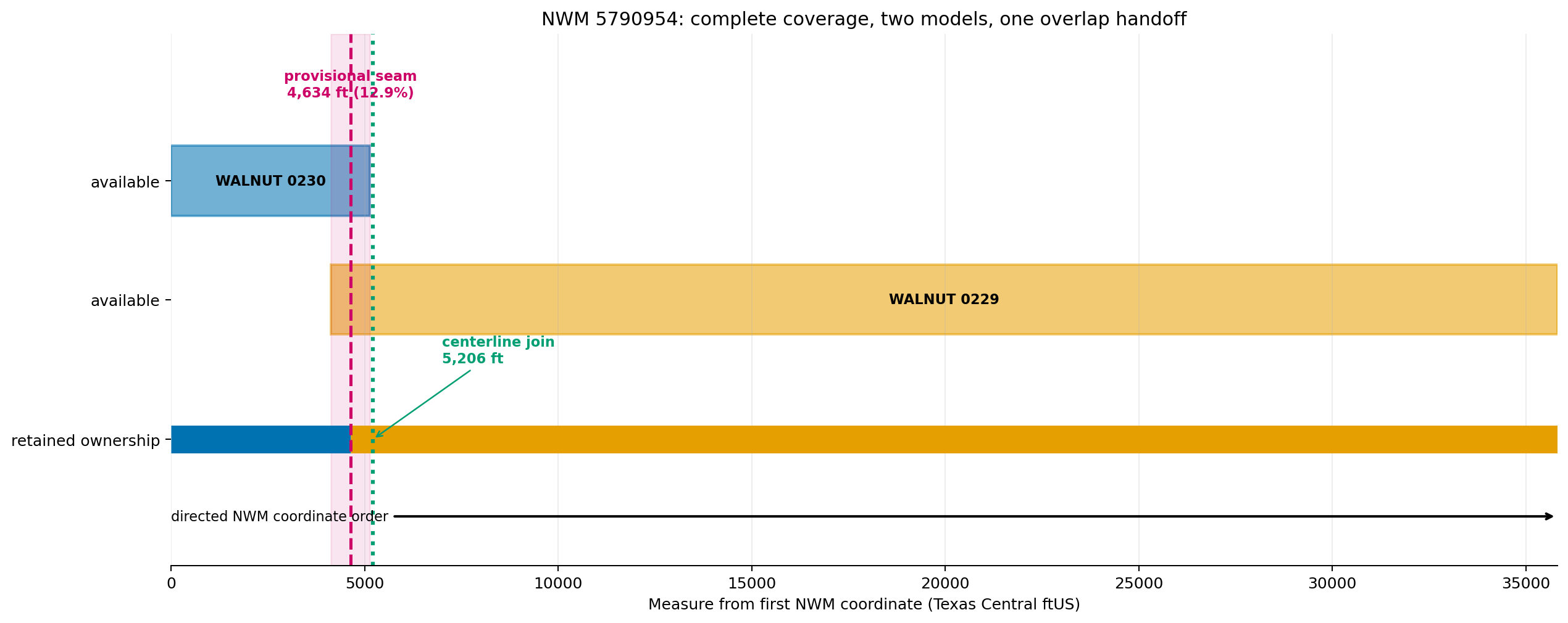 Directed model coverage intervals and provisional handoff