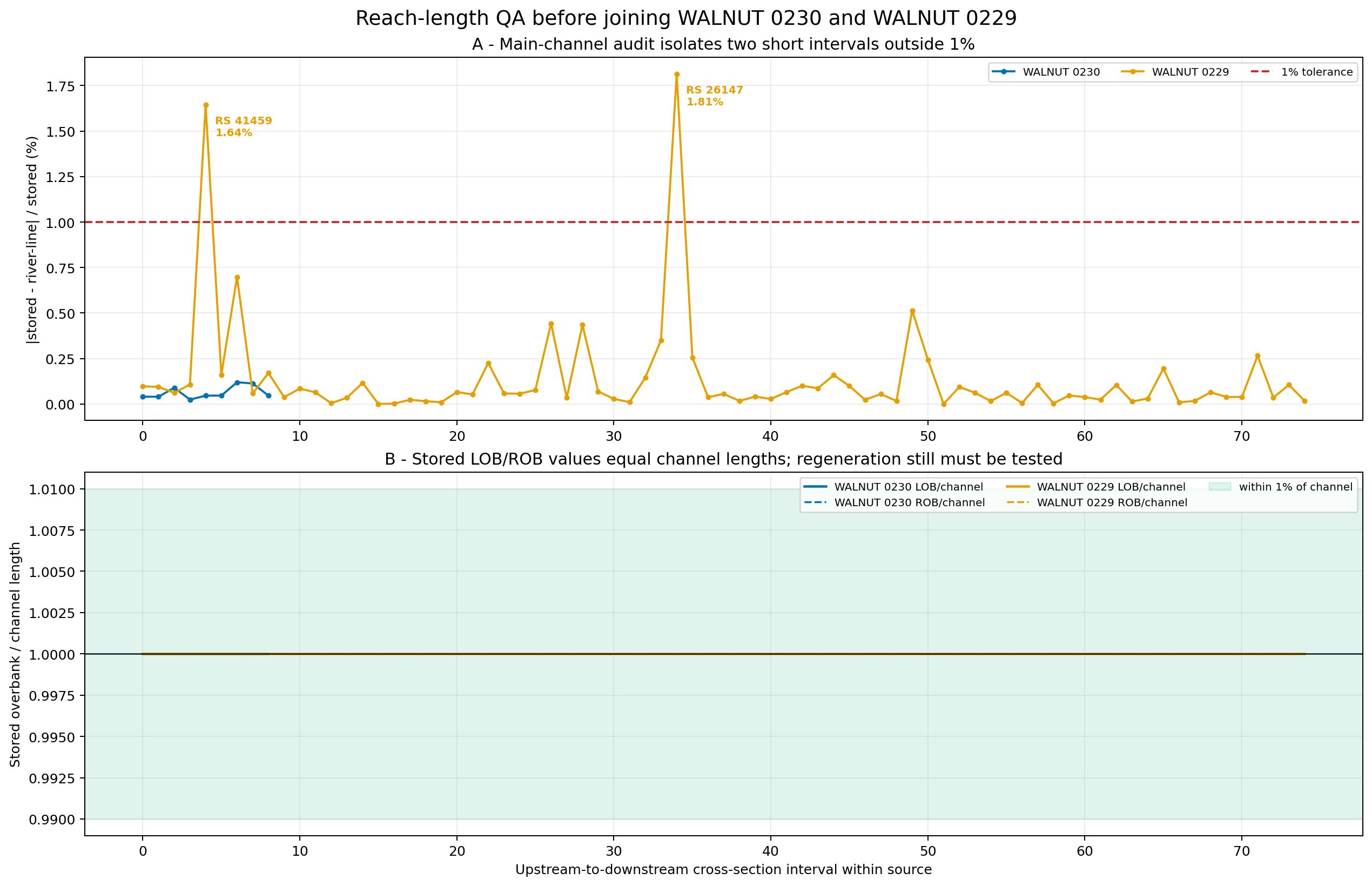 Main-channel and overbank reach-length evidence