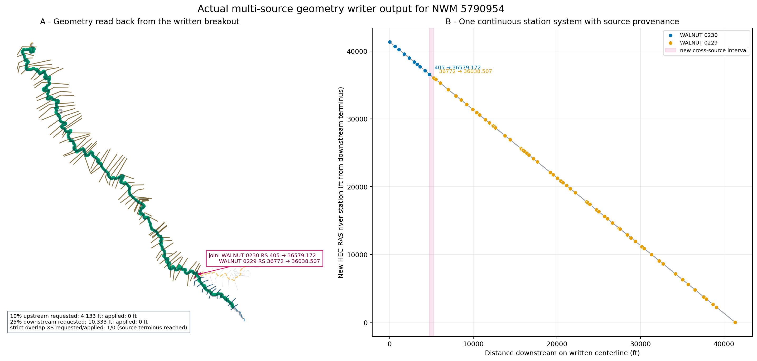 Written multi-source geometry and continuous restationing