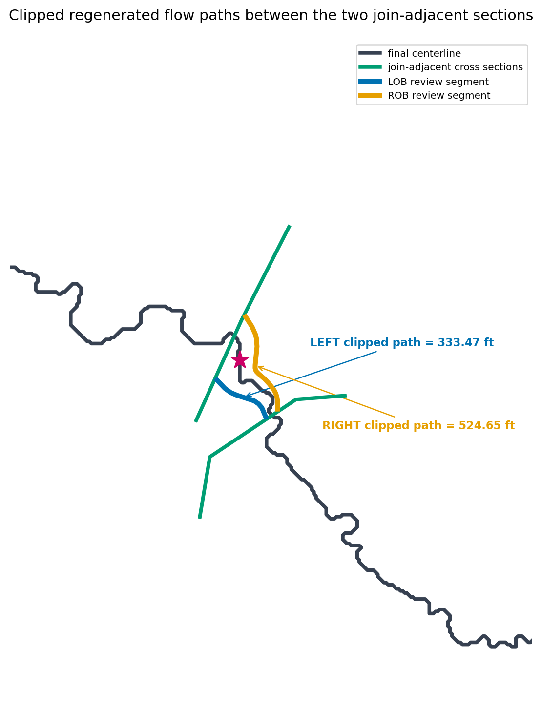Clipped regenerated flow-path evidence at the new join