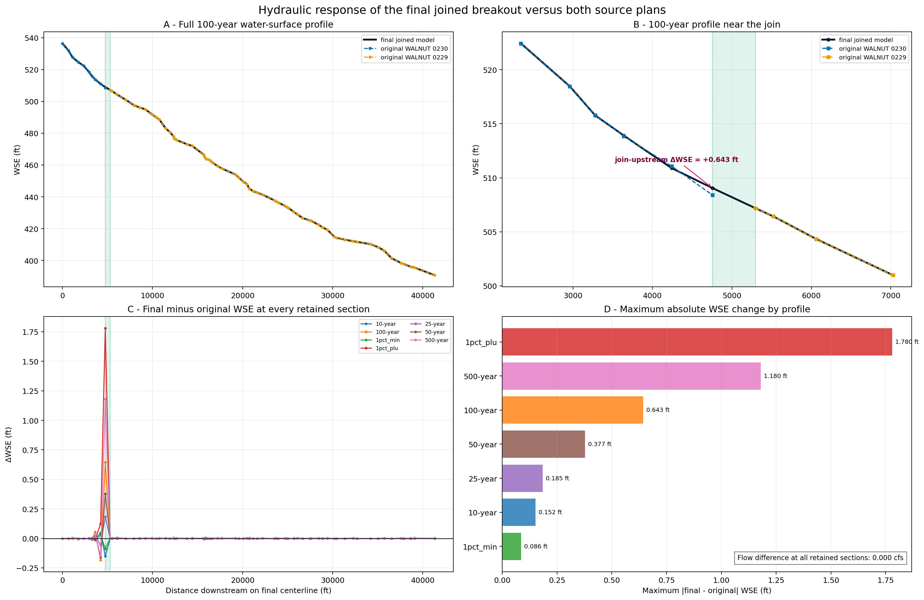 Source-versus-final hydraulic profile comparison